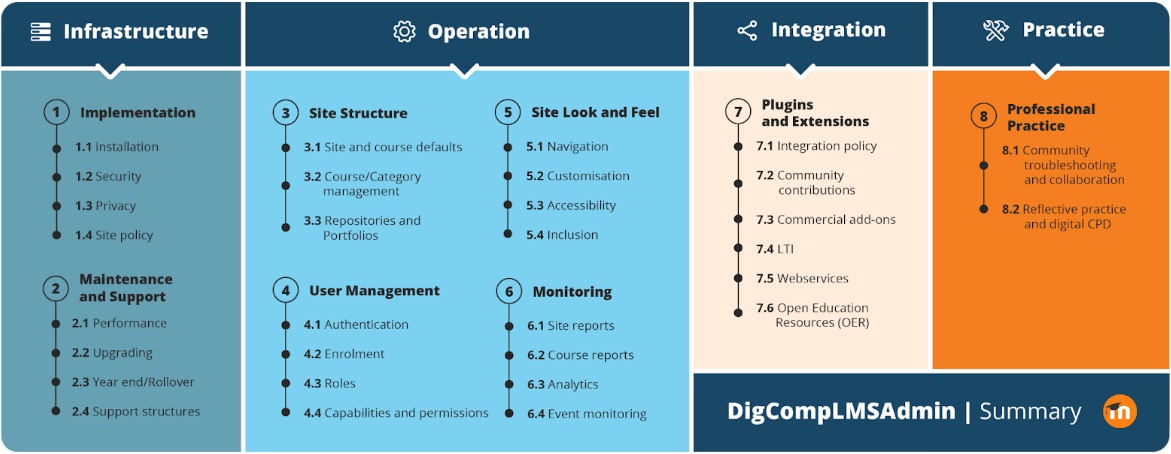 DigCompLMSAdmin